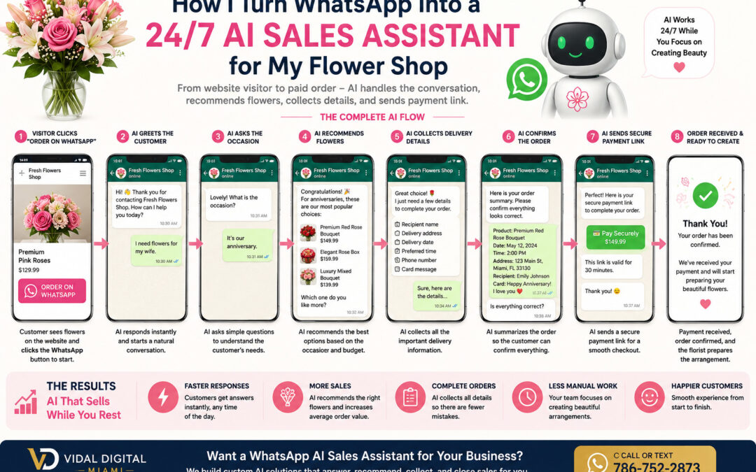From Website Visitor to Paid Flower Order: How My WhatsApp AI Handles the Entire Sales Process